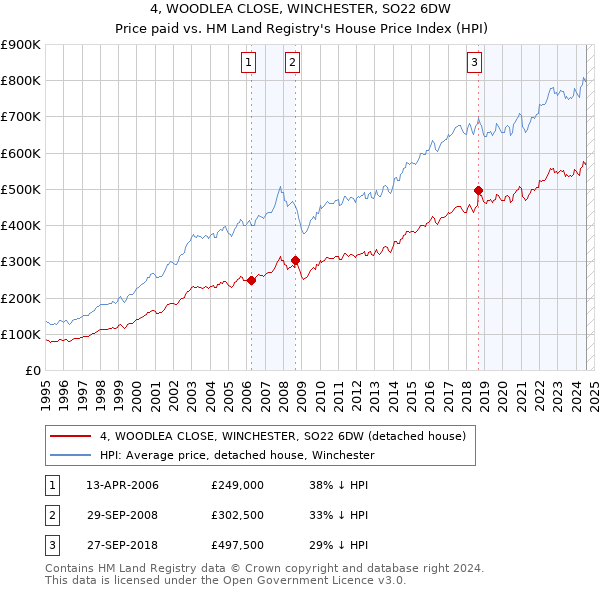 4, WOODLEA CLOSE, WINCHESTER, SO22 6DW: Price paid vs HM Land Registry's House Price Index