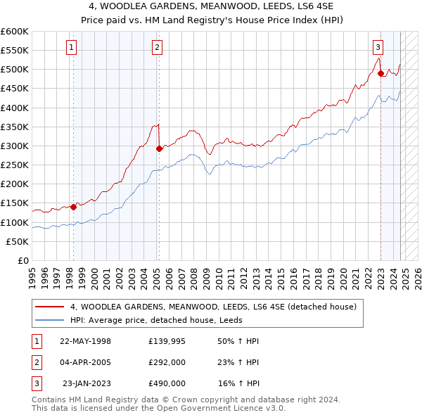 4, WOODLEA GARDENS, MEANWOOD, LEEDS, LS6 4SE: Price paid vs HM Land Registry's House Price Index