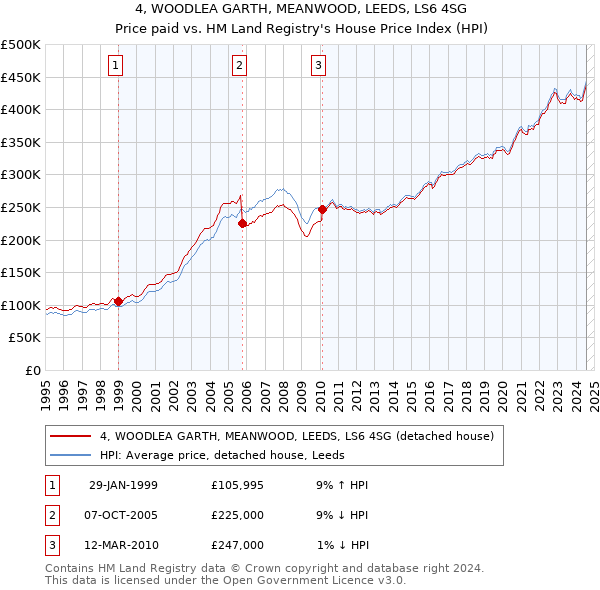 4, WOODLEA GARTH, MEANWOOD, LEEDS, LS6 4SG: Price paid vs HM Land Registry's House Price Index