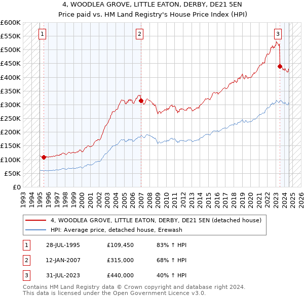 4, WOODLEA GROVE, LITTLE EATON, DERBY, DE21 5EN: Price paid vs HM Land Registry's House Price Index