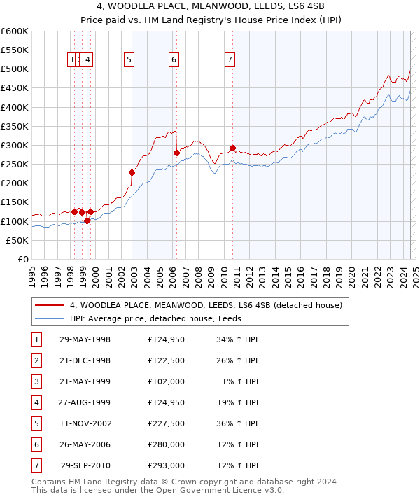 4, WOODLEA PLACE, MEANWOOD, LEEDS, LS6 4SB: Price paid vs HM Land Registry's House Price Index