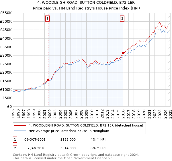 4, WOODLEIGH ROAD, SUTTON COLDFIELD, B72 1ER: Price paid vs HM Land Registry's House Price Index