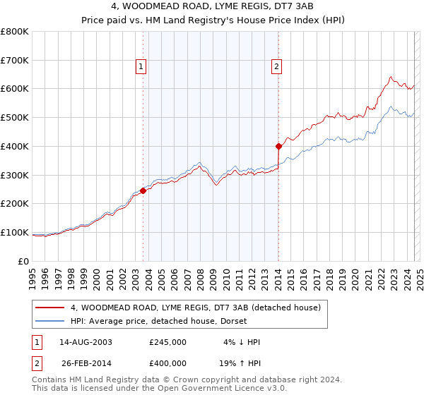 4, WOODMEAD ROAD, LYME REGIS, DT7 3AB: Price paid vs HM Land Registry's House Price Index