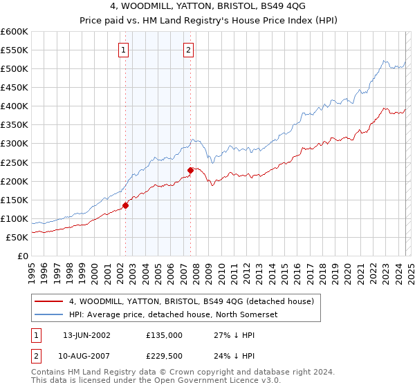 4, WOODMILL, YATTON, BRISTOL, BS49 4QG: Price paid vs HM Land Registry's House Price Index