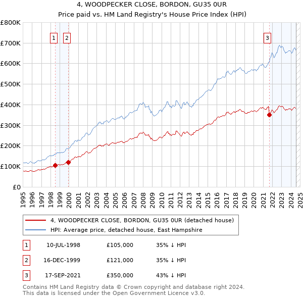 4, WOODPECKER CLOSE, BORDON, GU35 0UR: Price paid vs HM Land Registry's House Price Index