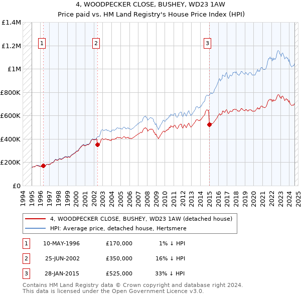 4, WOODPECKER CLOSE, BUSHEY, WD23 1AW: Price paid vs HM Land Registry's House Price Index