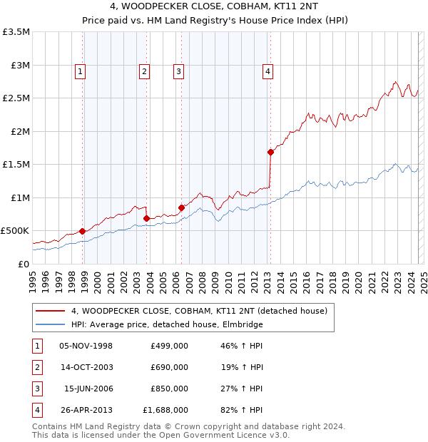 4, WOODPECKER CLOSE, COBHAM, KT11 2NT: Price paid vs HM Land Registry's House Price Index