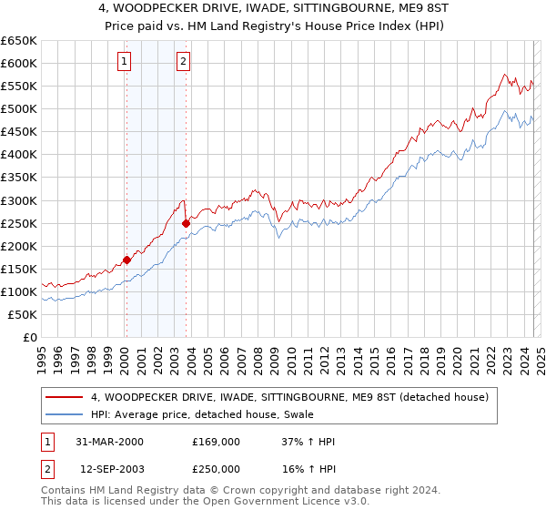 4, WOODPECKER DRIVE, IWADE, SITTINGBOURNE, ME9 8ST: Price paid vs HM Land Registry's House Price Index