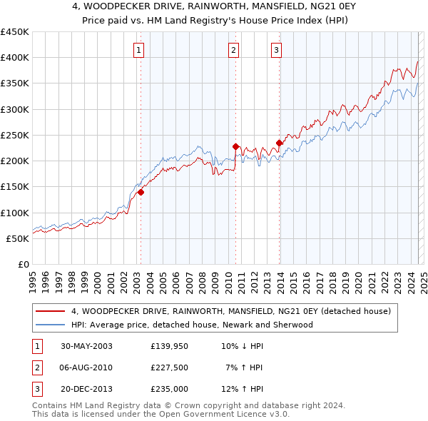 4, WOODPECKER DRIVE, RAINWORTH, MANSFIELD, NG21 0EY: Price paid vs HM Land Registry's House Price Index