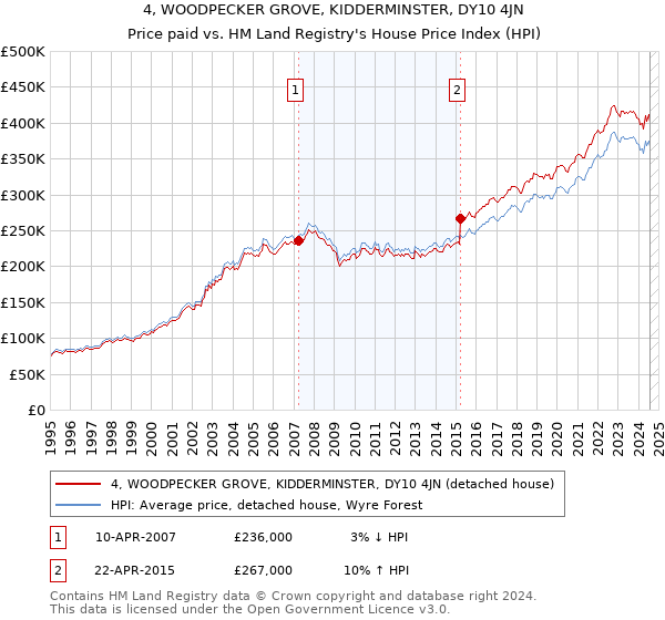 4, WOODPECKER GROVE, KIDDERMINSTER, DY10 4JN: Price paid vs HM Land Registry's House Price Index