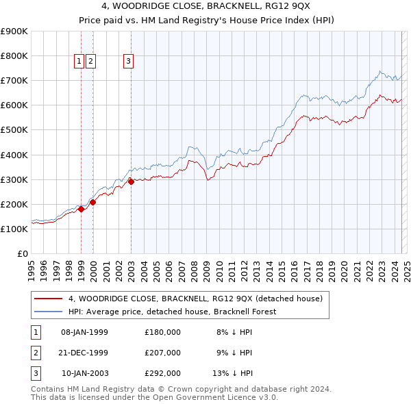 4, WOODRIDGE CLOSE, BRACKNELL, RG12 9QX: Price paid vs HM Land Registry's House Price Index