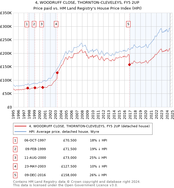 4, WOODRUFF CLOSE, THORNTON-CLEVELEYS, FY5 2UP: Price paid vs HM Land Registry's House Price Index