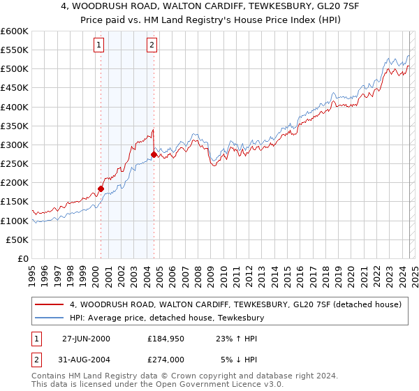 4, WOODRUSH ROAD, WALTON CARDIFF, TEWKESBURY, GL20 7SF: Price paid vs HM Land Registry's House Price Index