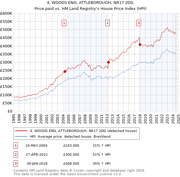 4, WOODS END, ATTLEBOROUGH, NR17 2DG: Price paid vs HM Land Registry's House Price Index