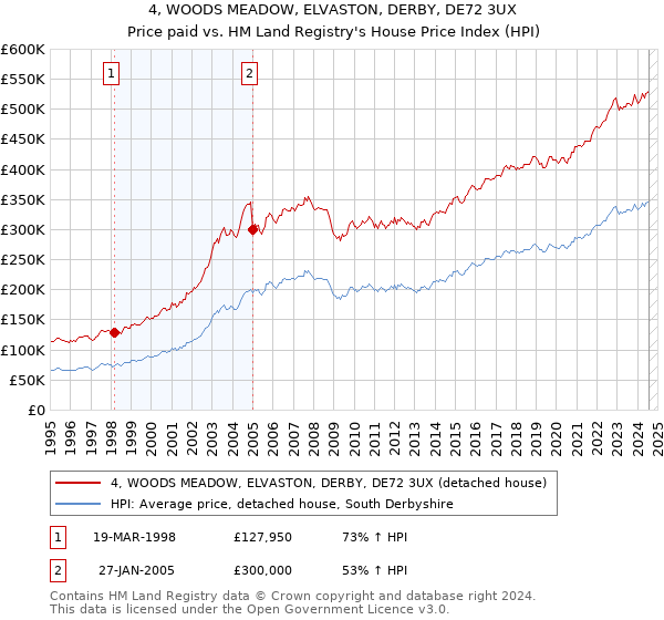 4, WOODS MEADOW, ELVASTON, DERBY, DE72 3UX: Price paid vs HM Land Registry's House Price Index