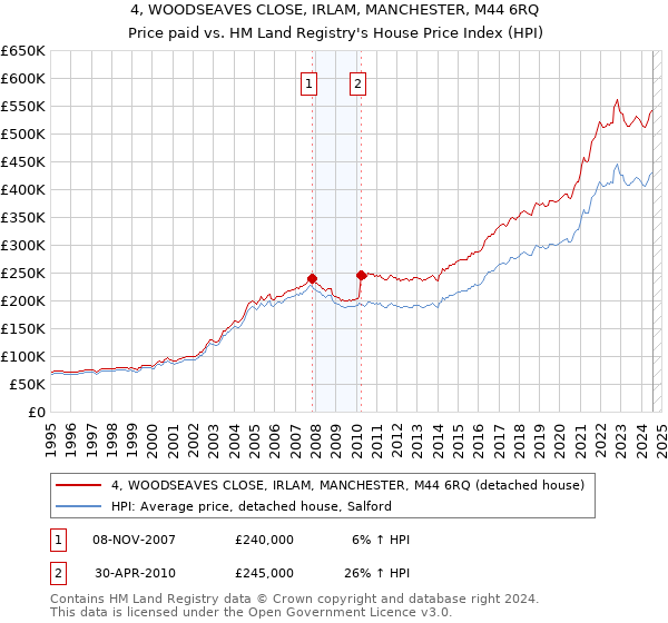 4, WOODSEAVES CLOSE, IRLAM, MANCHESTER, M44 6RQ: Price paid vs HM Land Registry's House Price Index