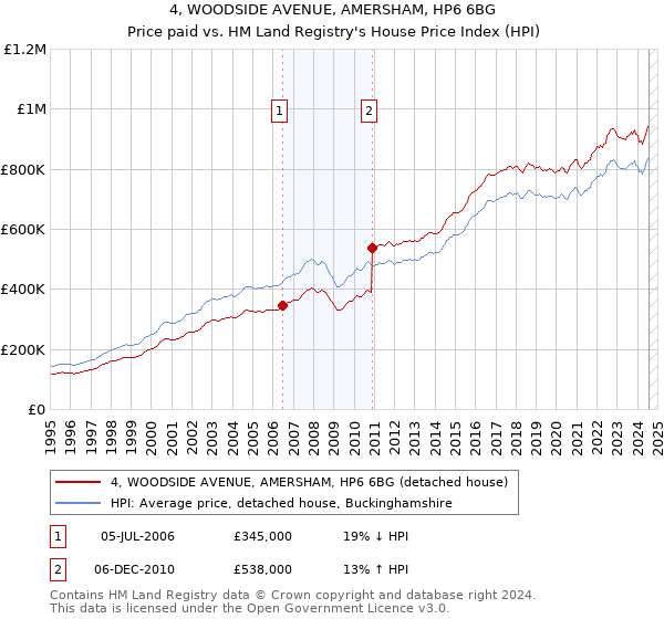 4, WOODSIDE AVENUE, AMERSHAM, HP6 6BG: Price paid vs HM Land Registry's House Price Index