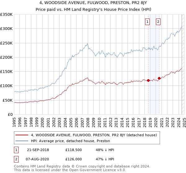 4, WOODSIDE AVENUE, FULWOOD, PRESTON, PR2 8JY: Price paid vs HM Land Registry's House Price Index