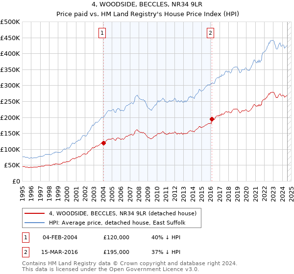 4, WOODSIDE, BECCLES, NR34 9LR: Price paid vs HM Land Registry's House Price Index