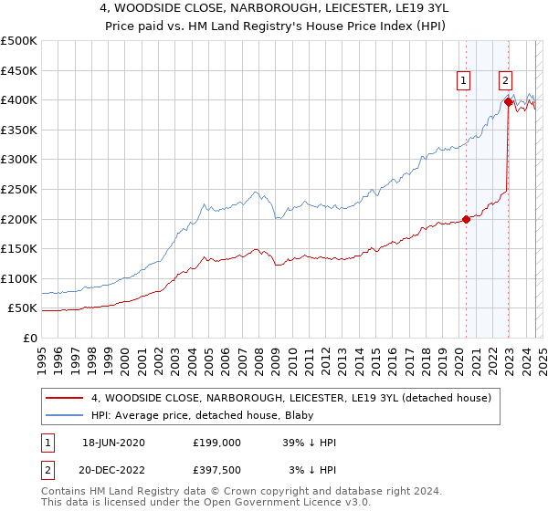 4, WOODSIDE CLOSE, NARBOROUGH, LEICESTER, LE19 3YL: Price paid vs HM Land Registry's House Price Index