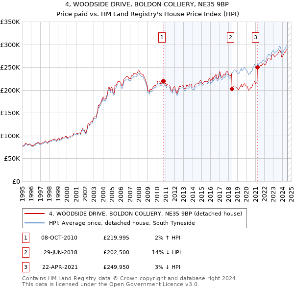 4, WOODSIDE DRIVE, BOLDON COLLIERY, NE35 9BP: Price paid vs HM Land Registry's House Price Index