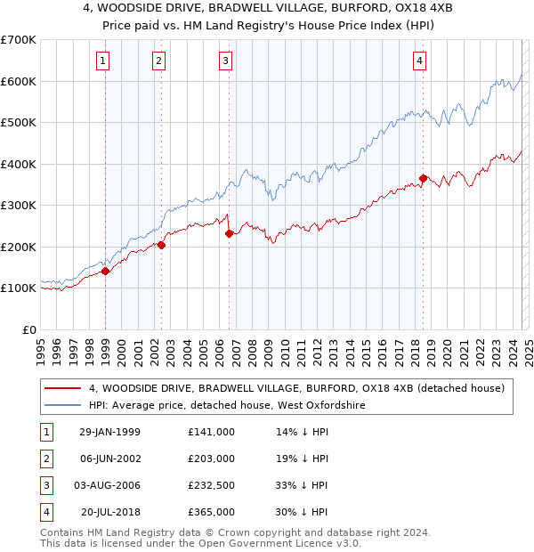 4, WOODSIDE DRIVE, BRADWELL VILLAGE, BURFORD, OX18 4XB: Price paid vs HM Land Registry's House Price Index