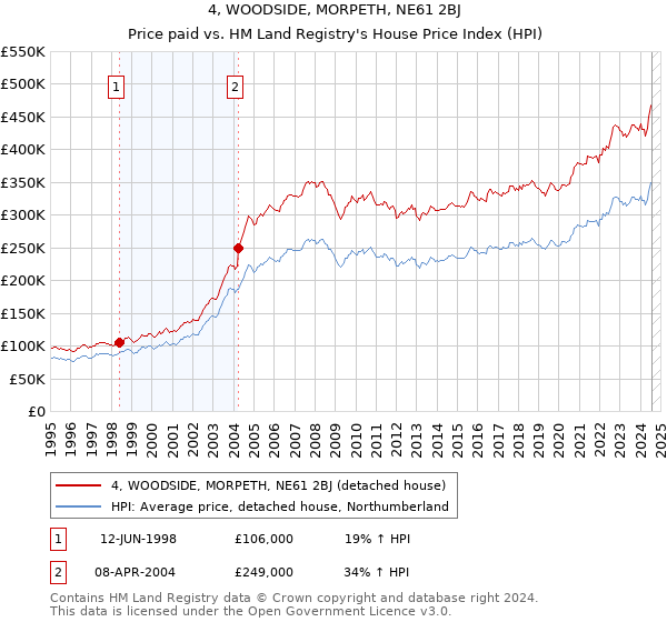 4, WOODSIDE, MORPETH, NE61 2BJ: Price paid vs HM Land Registry's House Price Index