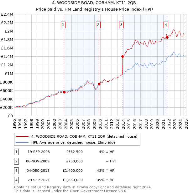 4, WOODSIDE ROAD, COBHAM, KT11 2QR: Price paid vs HM Land Registry's House Price Index