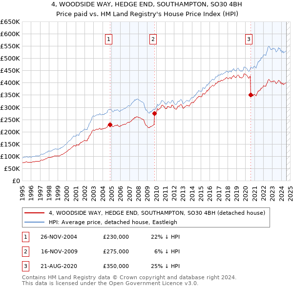 4, WOODSIDE WAY, HEDGE END, SOUTHAMPTON, SO30 4BH: Price paid vs HM Land Registry's House Price Index