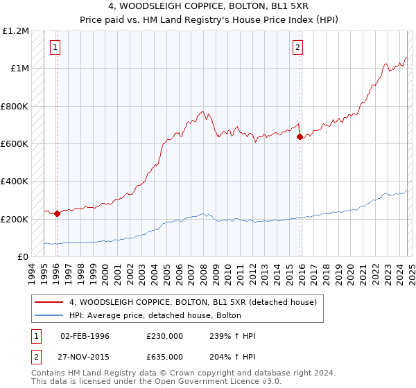 4, WOODSLEIGH COPPICE, BOLTON, BL1 5XR: Price paid vs HM Land Registry's House Price Index