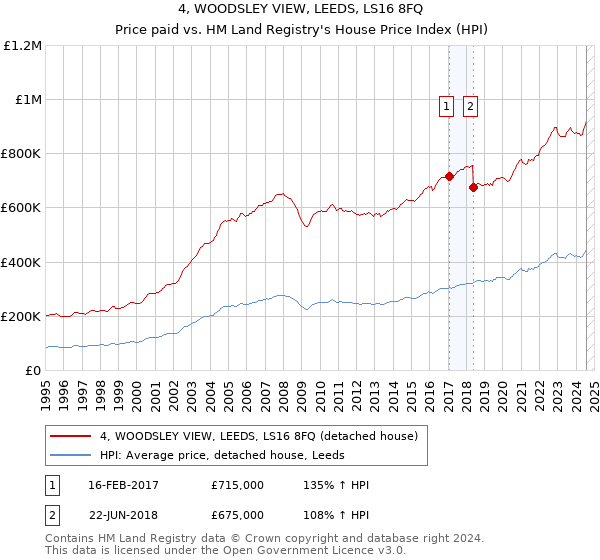 4, WOODSLEY VIEW, LEEDS, LS16 8FQ: Price paid vs HM Land Registry's House Price Index