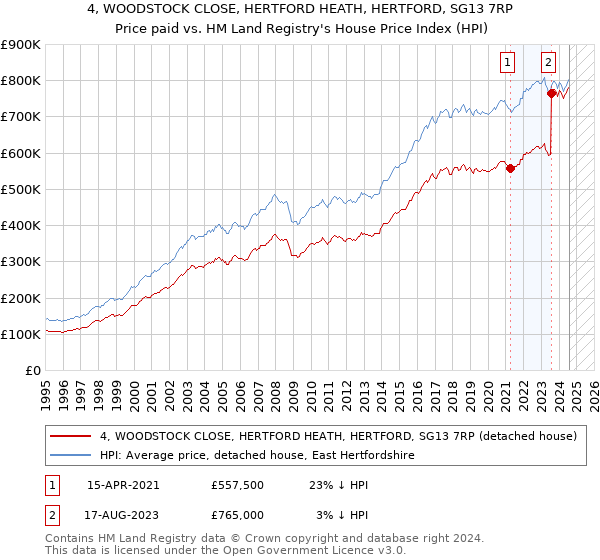 4, WOODSTOCK CLOSE, HERTFORD HEATH, HERTFORD, SG13 7RP: Price paid vs HM Land Registry's House Price Index