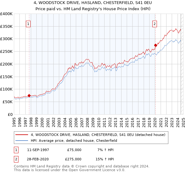 4, WOODSTOCK DRIVE, HASLAND, CHESTERFIELD, S41 0EU: Price paid vs HM Land Registry's House Price Index