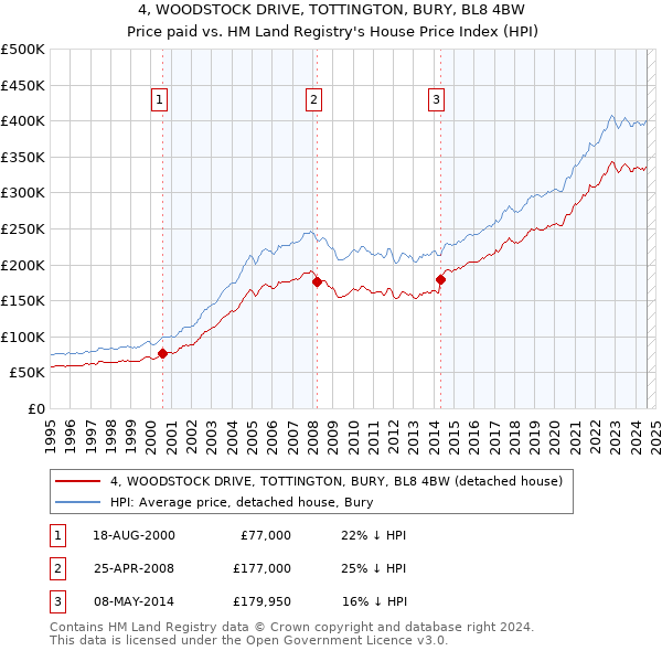 4, WOODSTOCK DRIVE, TOTTINGTON, BURY, BL8 4BW: Price paid vs HM Land Registry's House Price Index