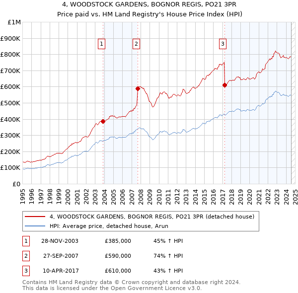 4, WOODSTOCK GARDENS, BOGNOR REGIS, PO21 3PR: Price paid vs HM Land Registry's House Price Index