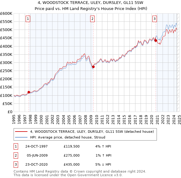 4, WOODSTOCK TERRACE, ULEY, DURSLEY, GL11 5SW: Price paid vs HM Land Registry's House Price Index