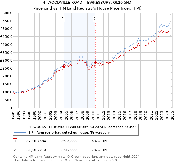 4, WOODVILLE ROAD, TEWKESBURY, GL20 5FD: Price paid vs HM Land Registry's House Price Index