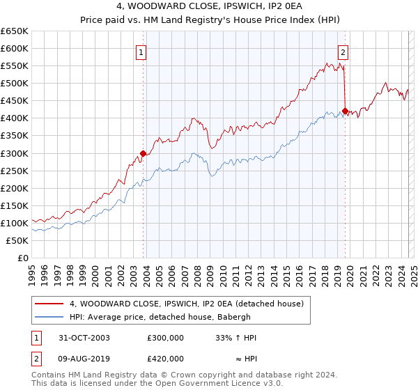 4, WOODWARD CLOSE, IPSWICH, IP2 0EA: Price paid vs HM Land Registry's House Price Index