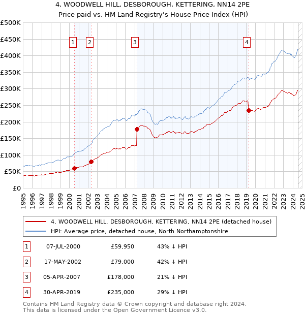 4, WOODWELL HILL, DESBOROUGH, KETTERING, NN14 2PE: Price paid vs HM Land Registry's House Price Index