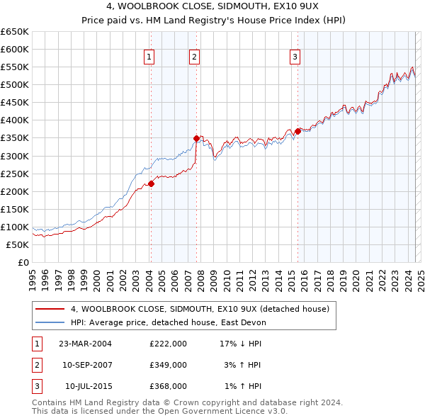 4, WOOLBROOK CLOSE, SIDMOUTH, EX10 9UX: Price paid vs HM Land Registry's House Price Index