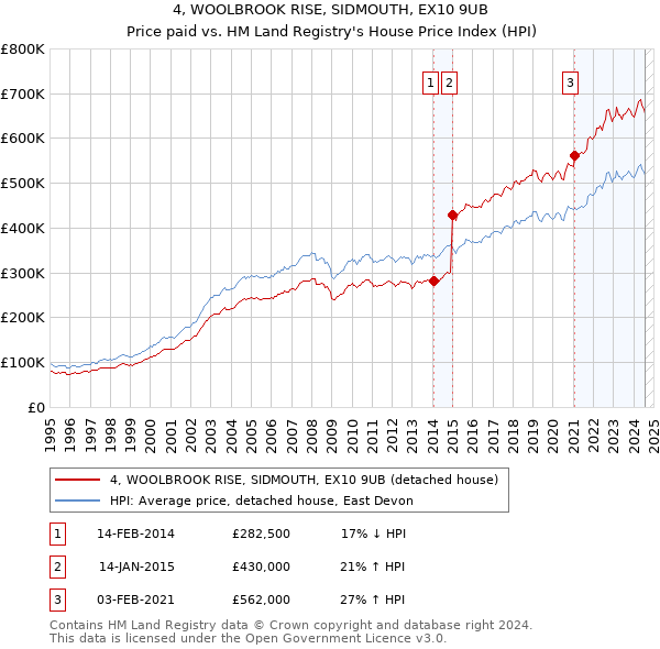 4, WOOLBROOK RISE, SIDMOUTH, EX10 9UB: Price paid vs HM Land Registry's House Price Index