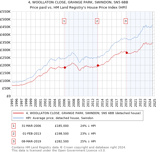 4, WOOLLATON CLOSE, GRANGE PARK, SWINDON, SN5 6BB: Price paid vs HM Land Registry's House Price Index