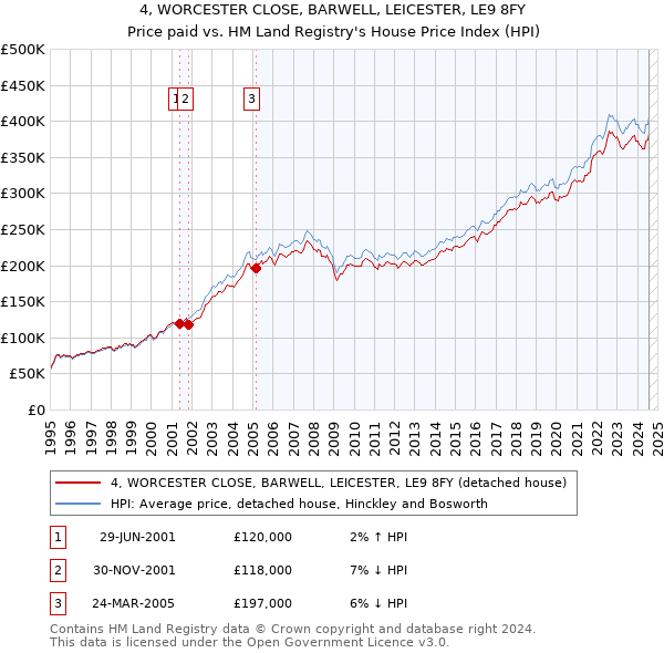 4, WORCESTER CLOSE, BARWELL, LEICESTER, LE9 8FY: Price paid vs HM Land Registry's House Price Index