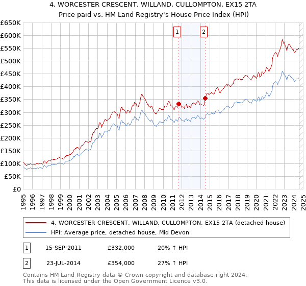 4, WORCESTER CRESCENT, WILLAND, CULLOMPTON, EX15 2TA: Price paid vs HM Land Registry's House Price Index