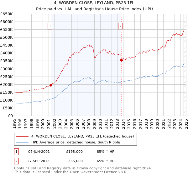 4, WORDEN CLOSE, LEYLAND, PR25 1FL: Price paid vs HM Land Registry's House Price Index