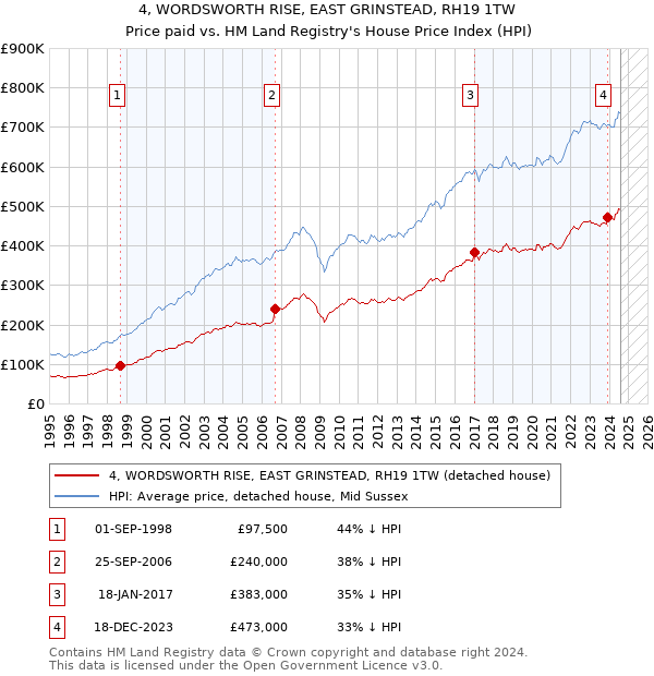 4, WORDSWORTH RISE, EAST GRINSTEAD, RH19 1TW: Price paid vs HM Land Registry's House Price Index