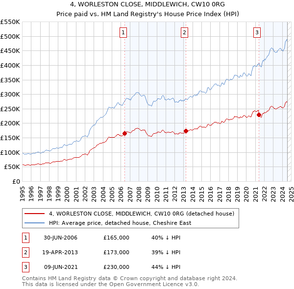 4, WORLESTON CLOSE, MIDDLEWICH, CW10 0RG: Price paid vs HM Land Registry's House Price Index