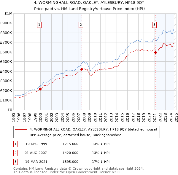 4, WORMINGHALL ROAD, OAKLEY, AYLESBURY, HP18 9QY: Price paid vs HM Land Registry's House Price Index