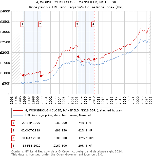 4, WORSBROUGH CLOSE, MANSFIELD, NG18 5GR: Price paid vs HM Land Registry's House Price Index