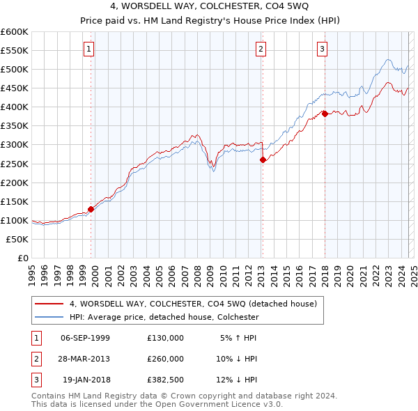 4, WORSDELL WAY, COLCHESTER, CO4 5WQ: Price paid vs HM Land Registry's House Price Index